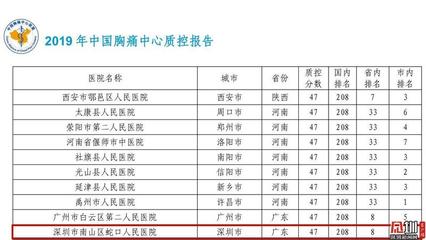 南山區(qū)蛇口人民醫(yī)院喜獲2019年度胸痛中心(基層版)質(zhì)控評比全市第1名
