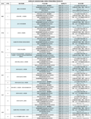 降價不降質(zhì)!元旦起&ldquo;700元冠脈支架&rdquo;進(jìn)深圳,16家醫(yī)院將到貨